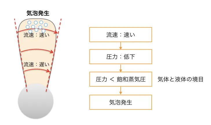 キャビテーション