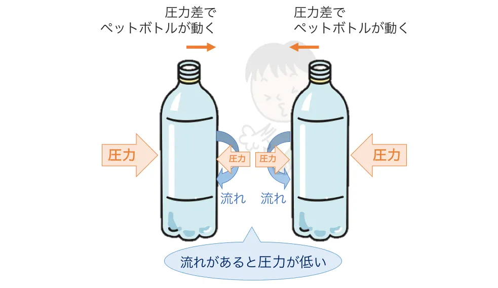 2つのペットボトルが引き寄せられる