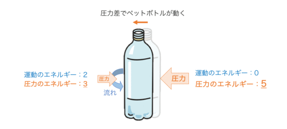 ペットボトルが移動する